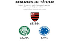 Flamengo vira, e potencial de título é de 65%; permanência do Santos vai a 73%