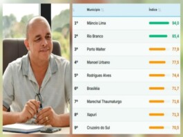 Zé Luiz coloca Mâncio Lima na liderança do ranking de gestão fiscal e administrativa dos municípios do Acre; Rio Branco fica em 2º lugar