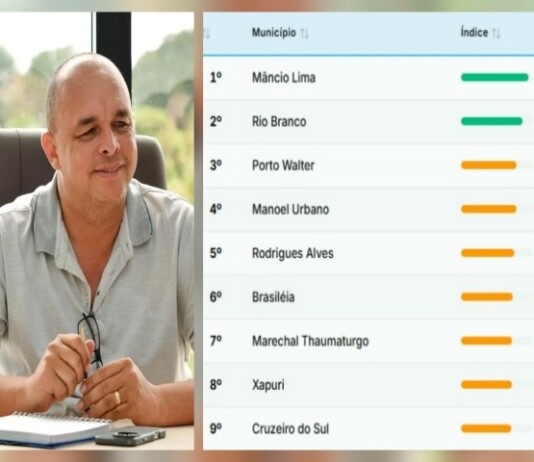 Zé Luiz coloca Mâncio Lima na liderança do ranking de gestão fiscal e administrativa dos municípios do Acre; Rio Branco fica em 2º lugar