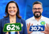 Data Control aponta Mailza com 62% das intenções de voto contra 30,7% de Alan Rick